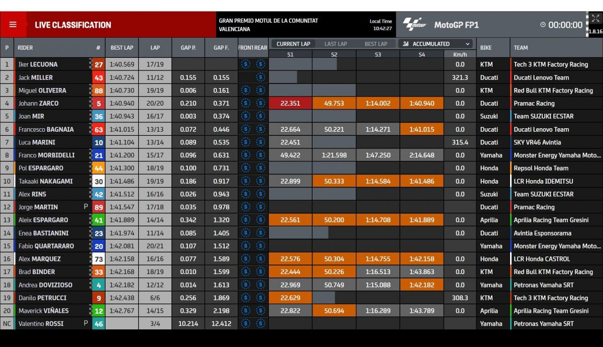 Tiempos FP1 MotoGP Valencia 2021 Tiempos FP1 MotoGP Valencia 2021