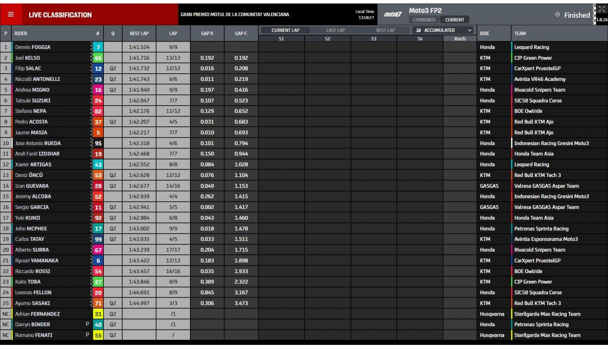 Tiempos FP2 Moto3 Valencia 2021