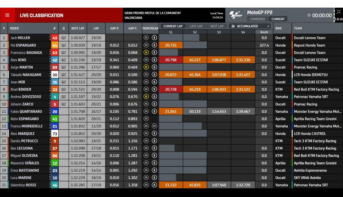 Tiempos FP2 MotoGP Valencia 2021 Tiempos FP2 MotoGP Valencia 2021