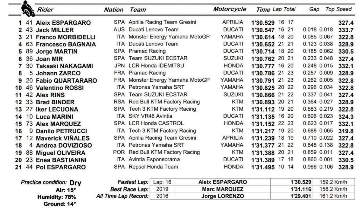 fp3 motogp valencia