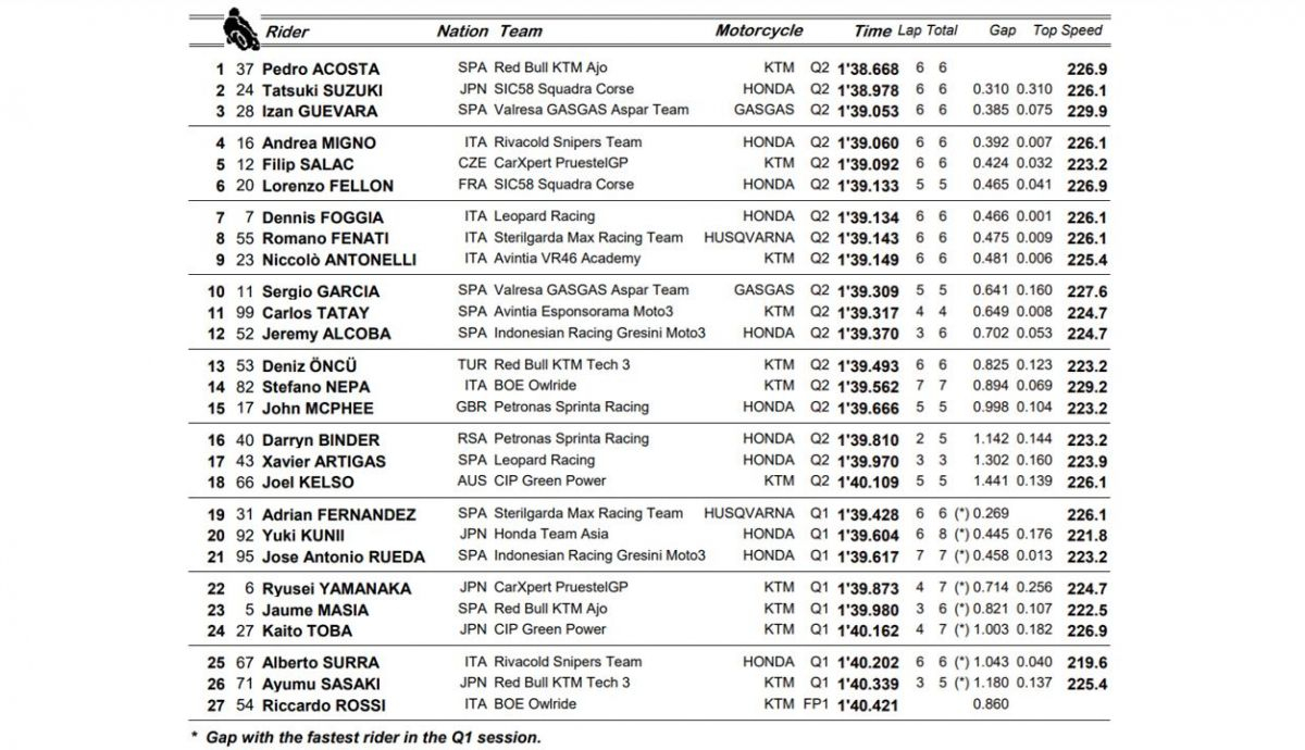 clasificacion pole moto3 valencia