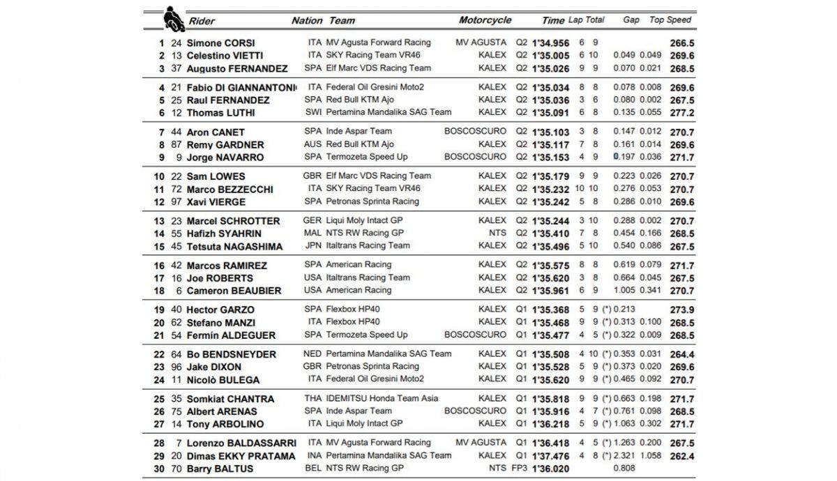 clasificacion pole moto2 valencia