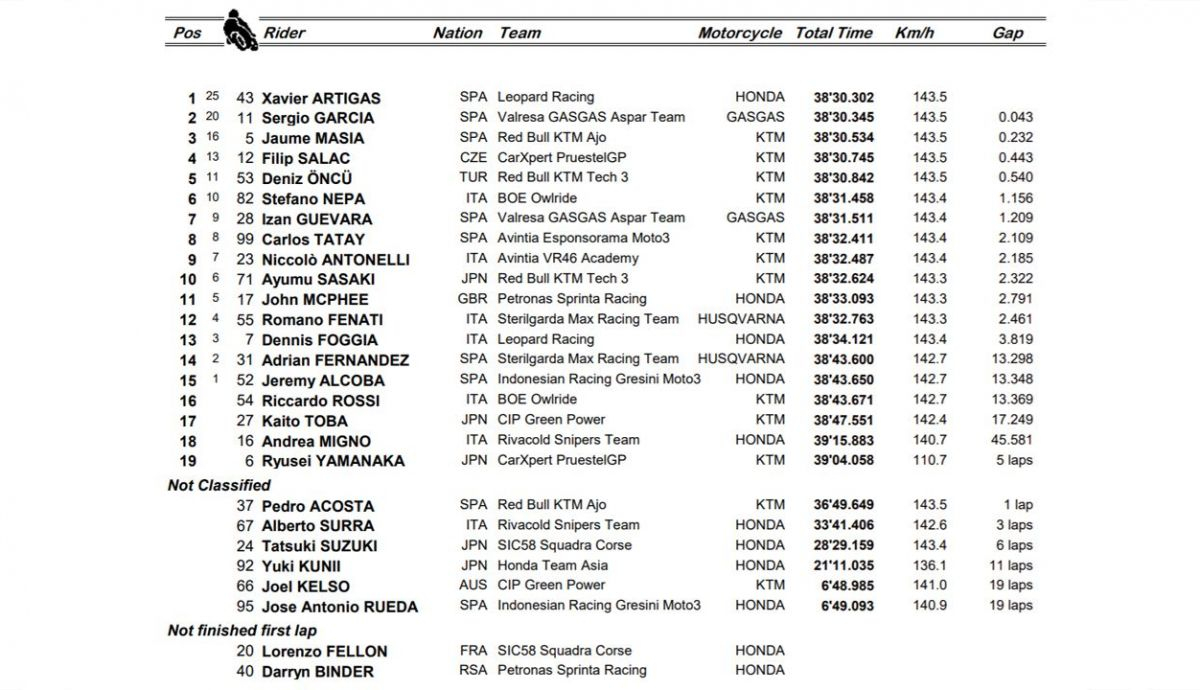 clasificacion carrera moto3 valencia clasificacion carrera moto3 valencia