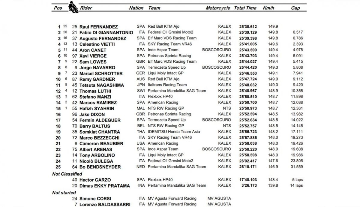 clasificacion carrera moto2 valencia