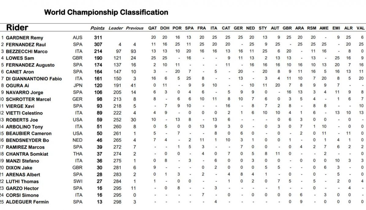 clasificacion final moto2 clasificacion final moto2