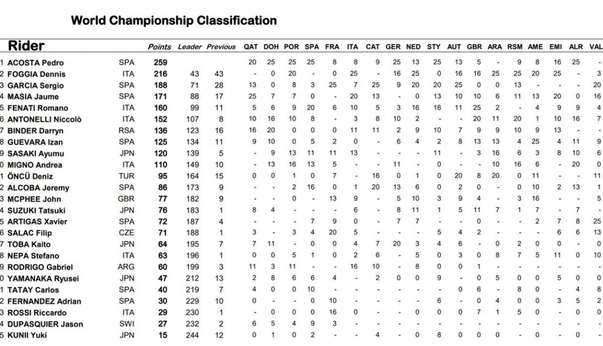 clasificacion final moto3 clasificacion final moto3