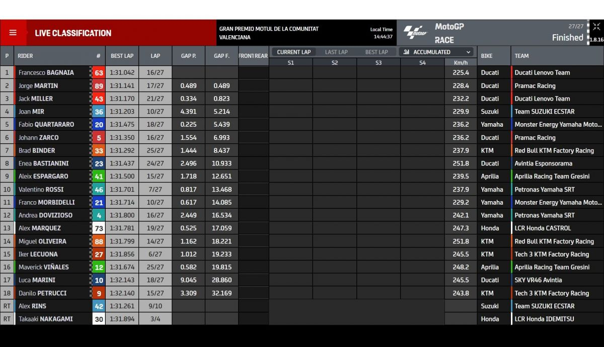 Resultados carrera MotoGP Valencia 2021
