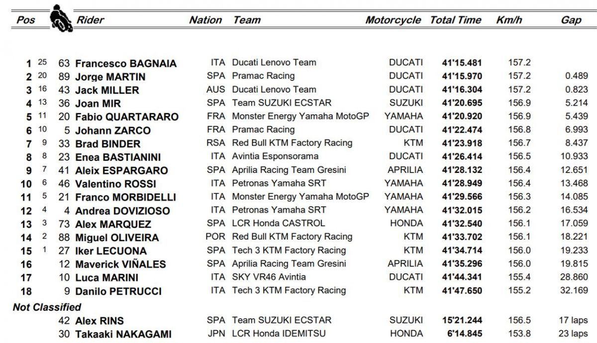 clasificacion carrera motogp valencia