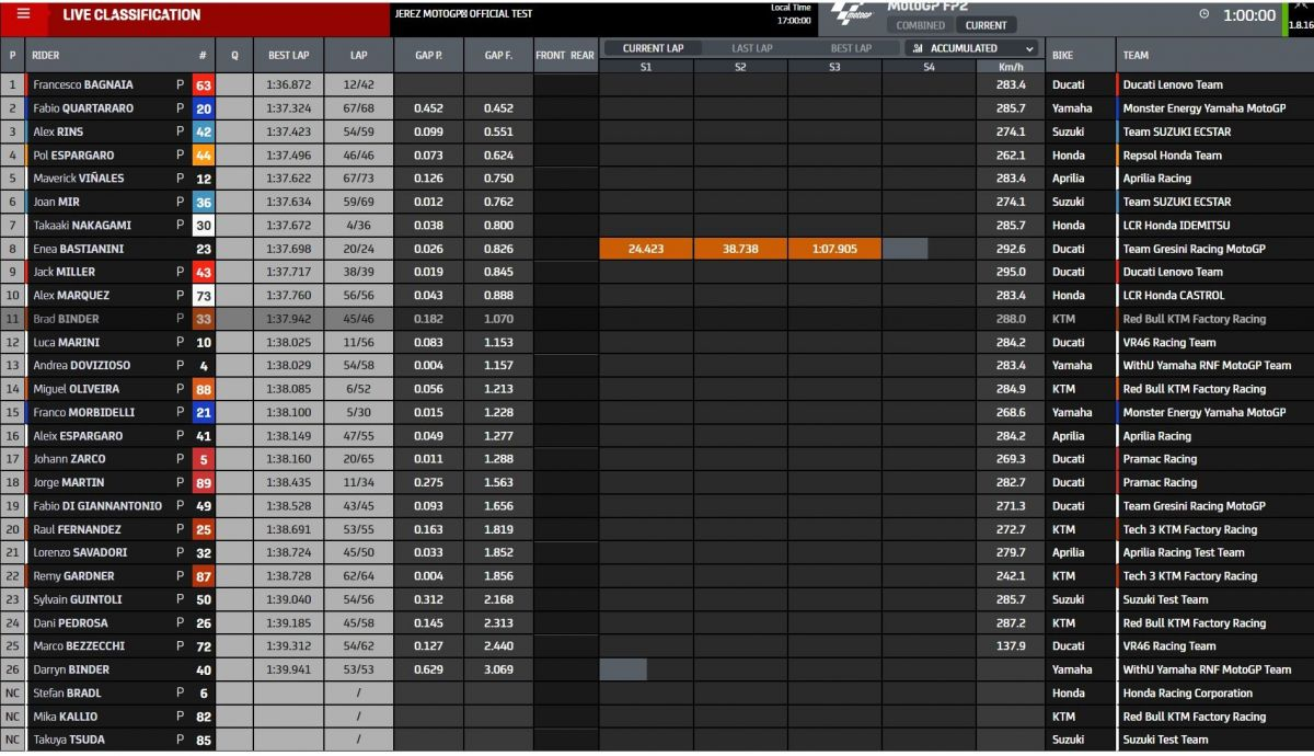 Tiempos 17h día 2 test Jerez MotoGP 2022