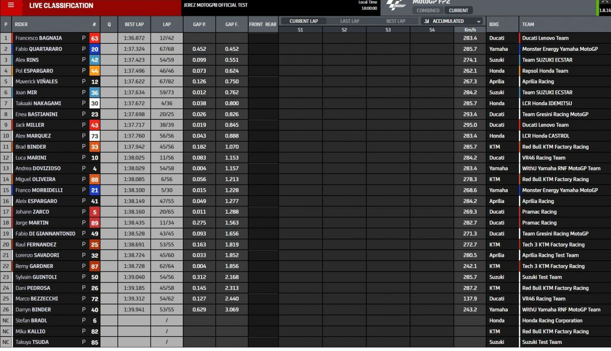 Tiempos finales día 2 test Jerez MotoGP 2022