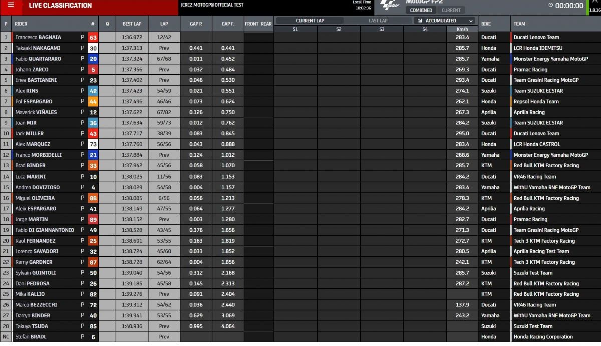 Tiempos combinados test Jerez MotoGP 2022