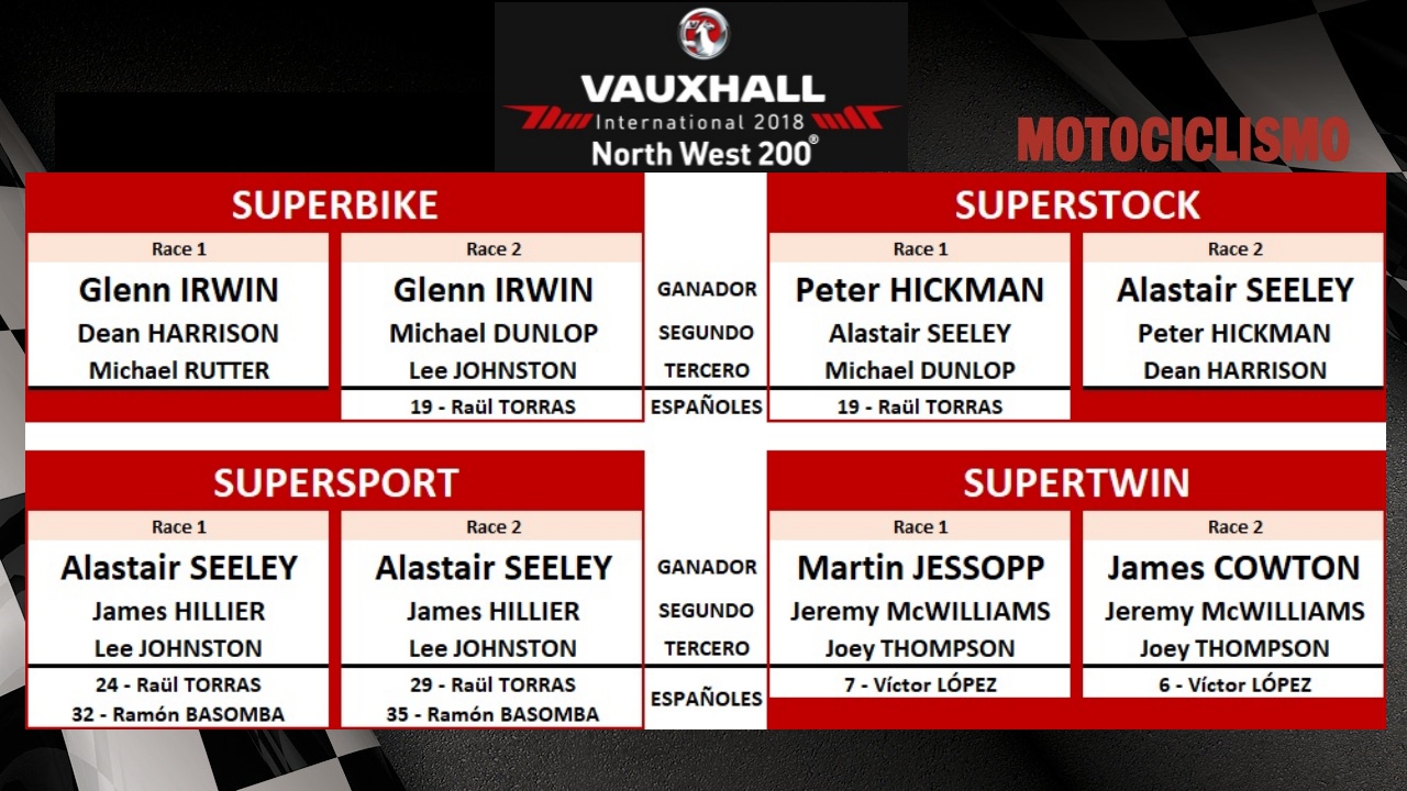 NW200 2018: Alastair Seeley de oro, Glenn Irwin de plata y Peter Hickman de bronce