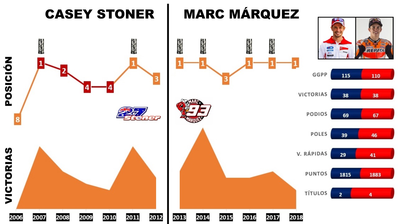 Marc Márquez vs Casey Stoner, el duelo que sólo podemos soñar