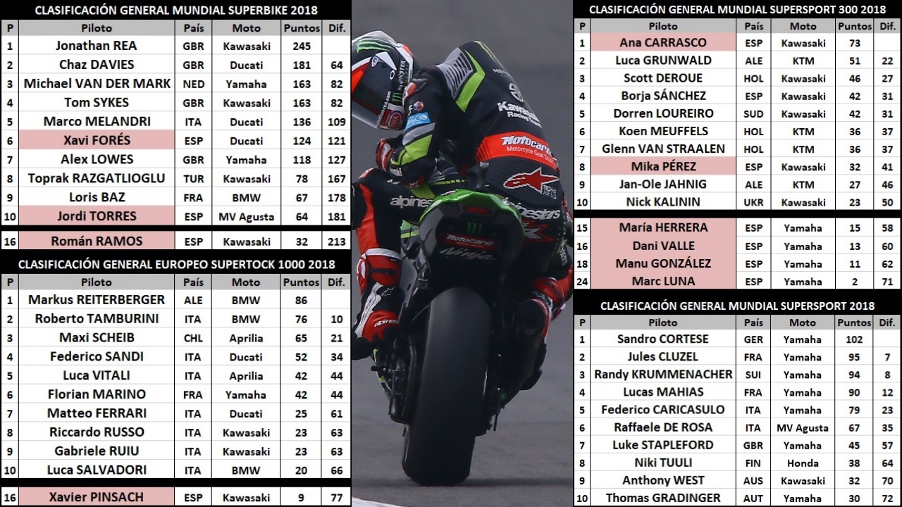 WSBK Brno 2018: Horarios, TV y links