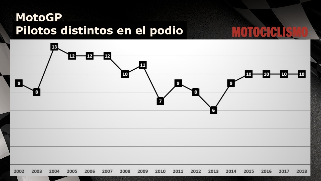 MotoGP 2018, el inicio más igualado de la historia
