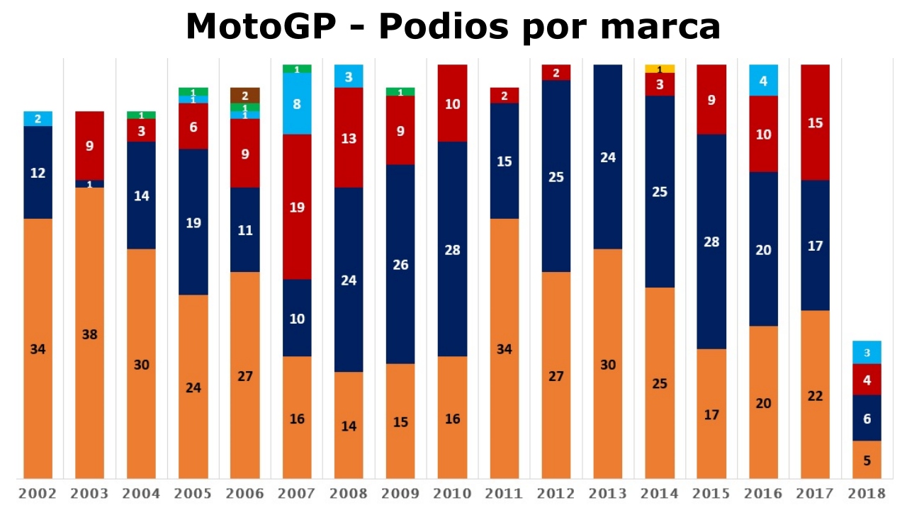 MotoGP 2018, el inicio más igualado de la historia