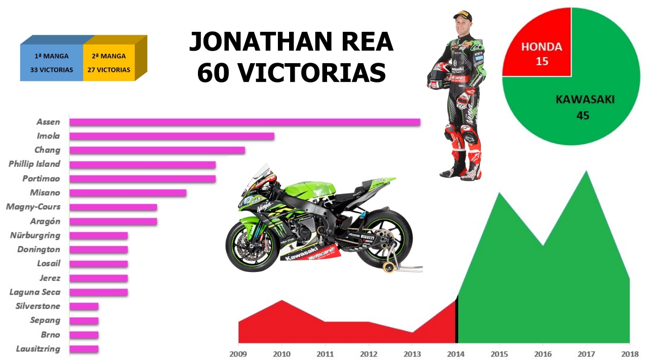 Las 60 victorias de Jonathan Rea