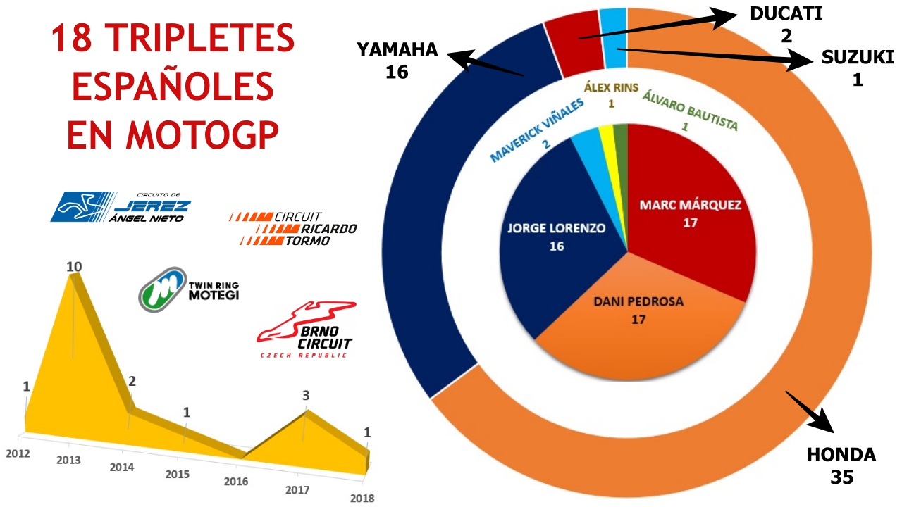 Un triplete único para España en MotoGP