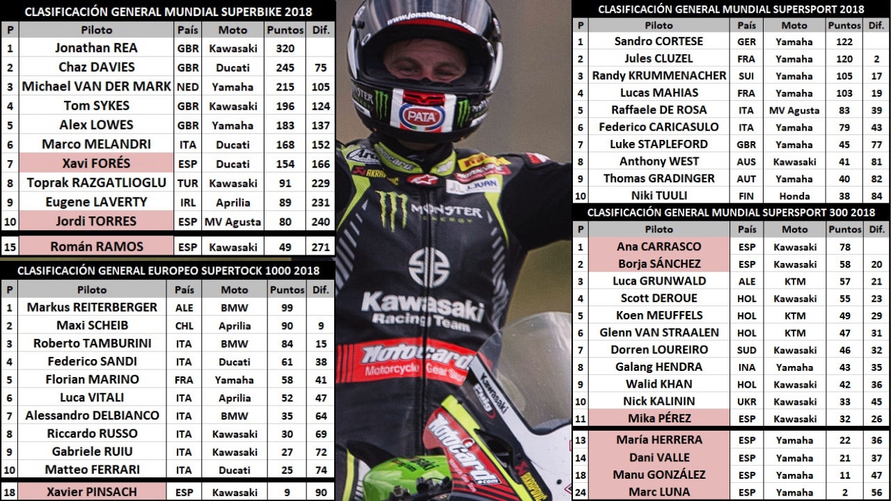 WSBK Misano 2018: Horarios, TV y links
