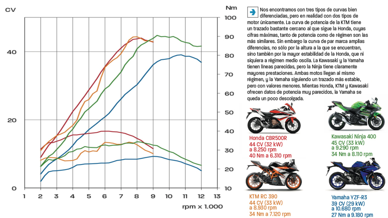 Honda CBR500R vs Kawasaki Ninja 400 vs KTM RC 390 vs Yamaha YZF-R3, curva potencia Dynojet