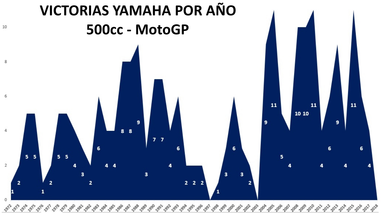Yamaha, una puerta con código y otra sellada