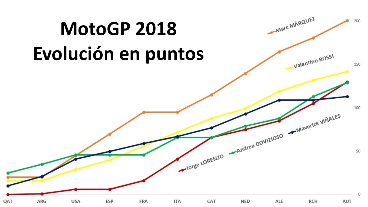 MotoGP 2018 vive cuatro luchas que prometen llegar hasta el final