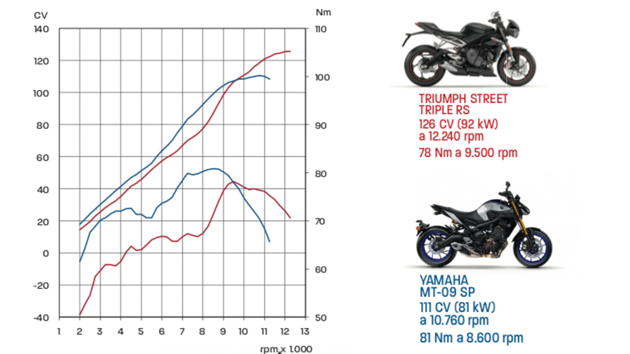 Comparativa Yamaha MT-09 SP vs Triumph Speed Trile RS, curvas de potencia