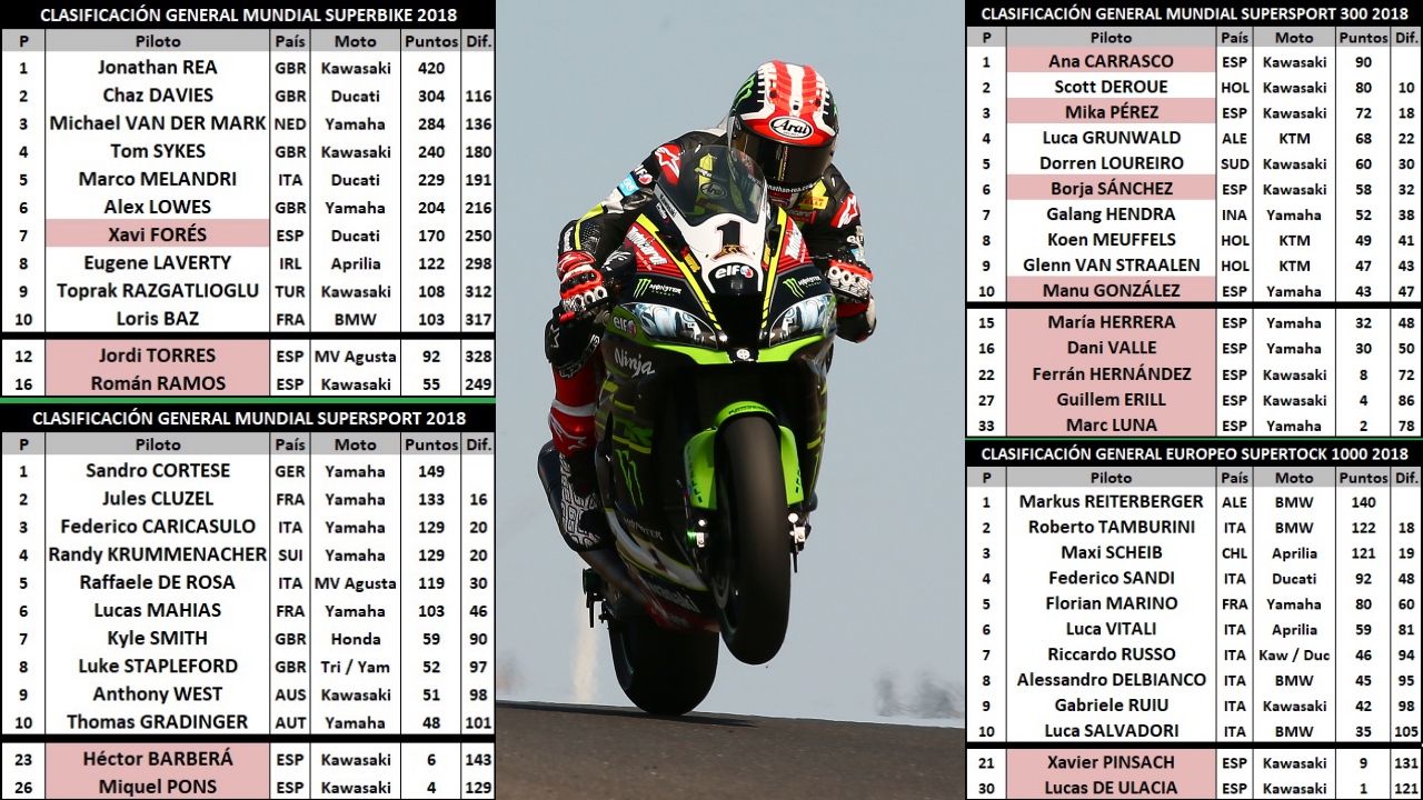 WSBK Magny-Cours 2018: Horarios, TV y links