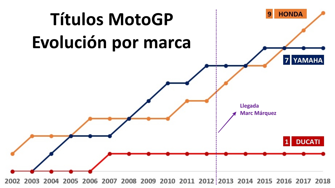 Marc Márquez amplía la ventaja histórica de Honda y aleja más a Yamaha en MotoGP 