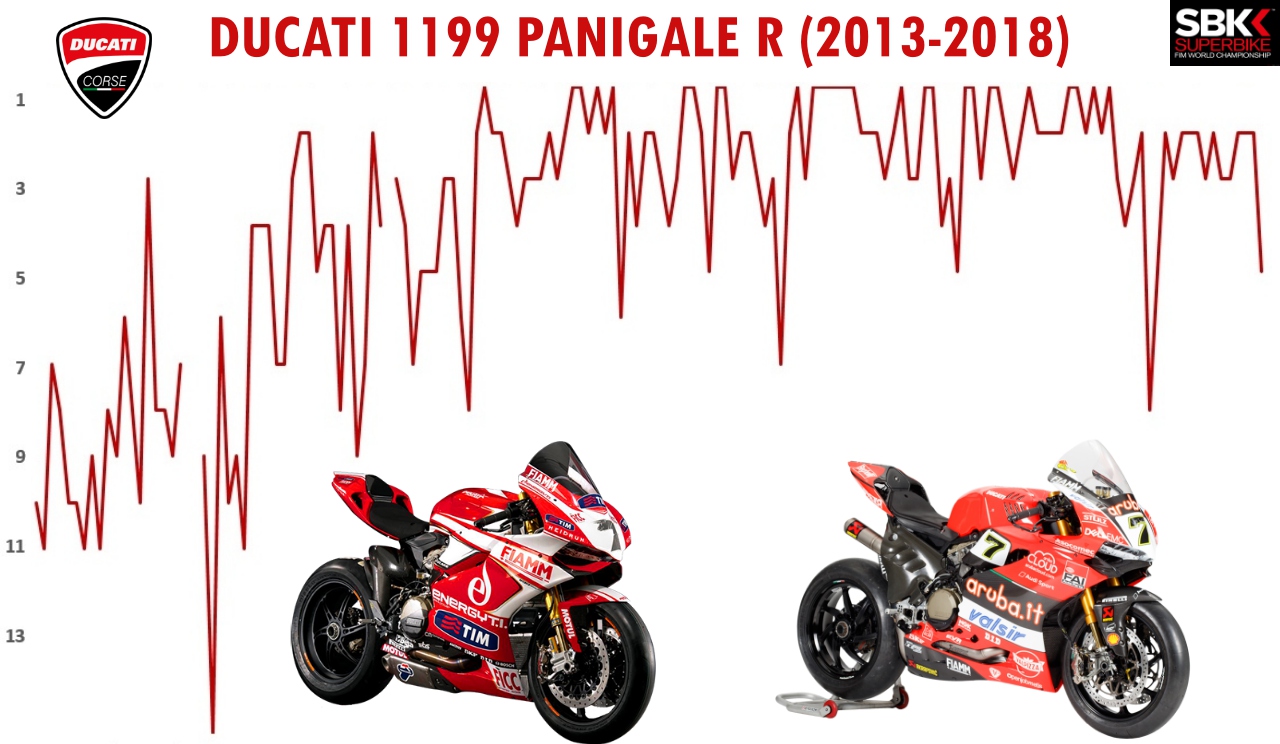 La Ducati 1199 Panigale R en el WSBK: una moto campeona que se quedó sin título