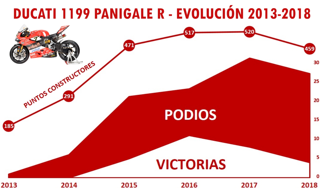 La Ducati 1199 Panigale R en el WSBK: una moto campeona que se quedó sin título