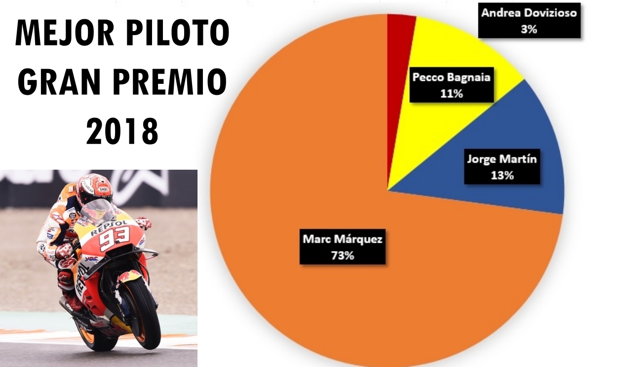 Marc Márquez, mejor piloto GP 2018