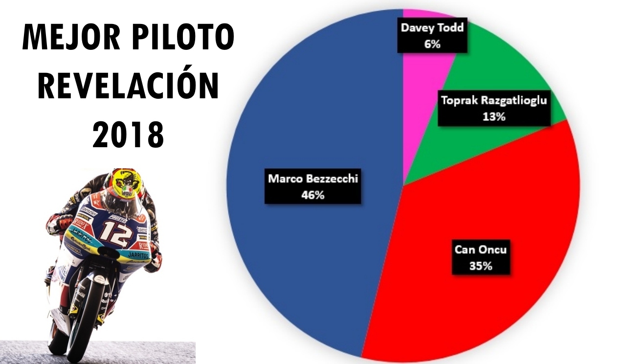 Marco Bezzecchi, mejor piloto revelación 2018