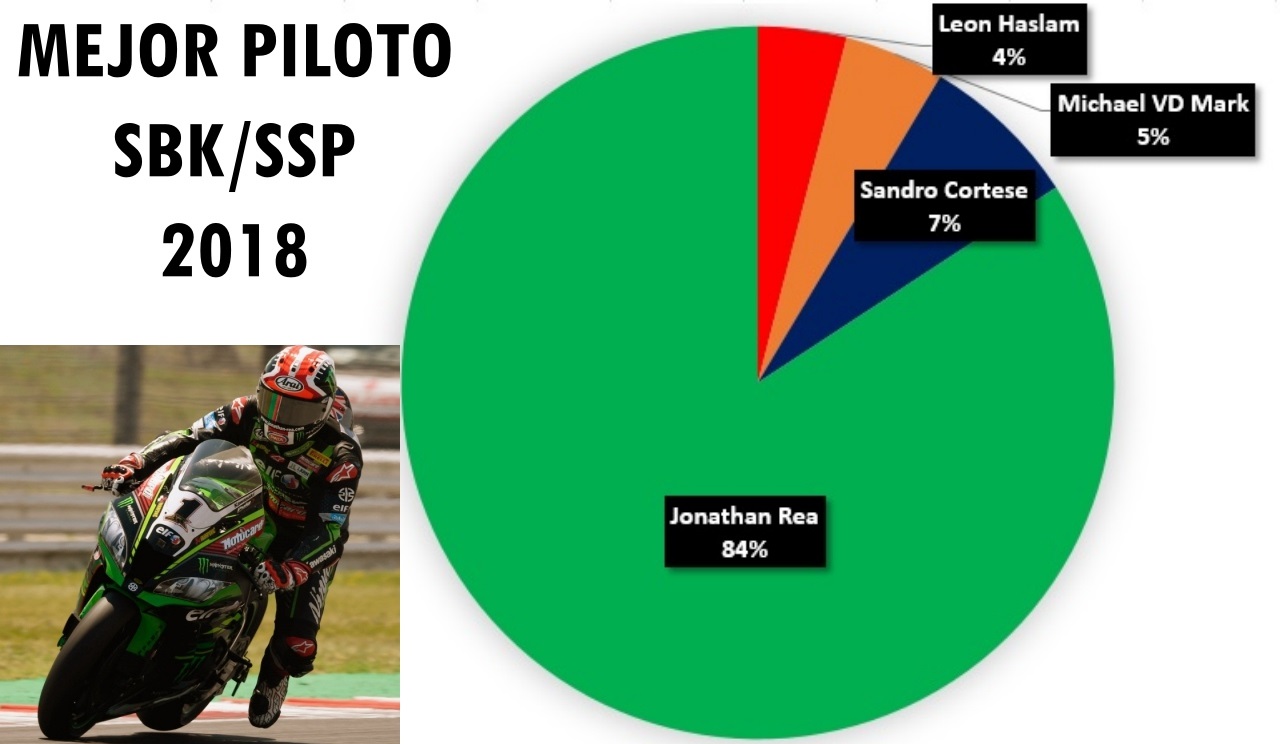 Jonathan Rea, Marc Márquez, Ana Carrasco, Michael Dunlop y Jorge Prado, mejores pilotos 2018