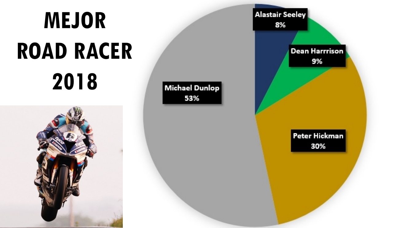 Jonathan Rea, Marc Márquez, Ana Carrasco, Michael Dunlop y Jorge Prado, mejores pilotos 2018