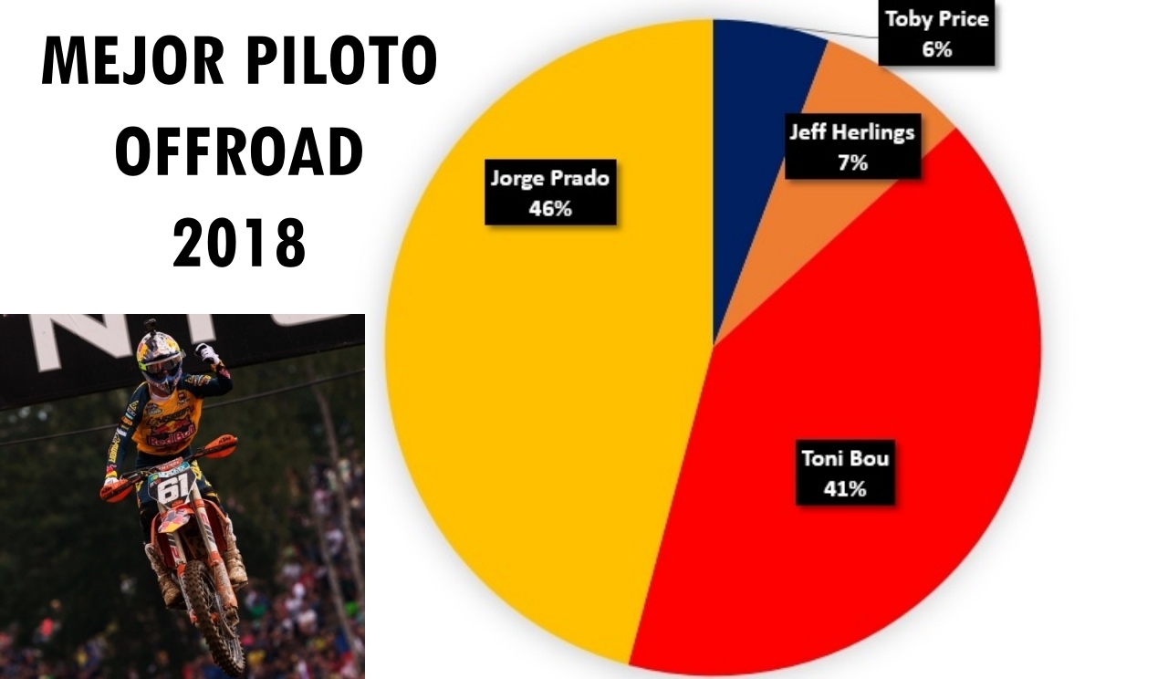 Jonathan Rea, Marc Márquez, Ana Carrasco, Michael Dunlop y Jorge Prado, mejores pilotos 2018