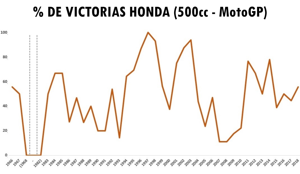 Marc Márquez & Jorge Lorenzo, el sexto Dream Team de Honda en categoría reina
