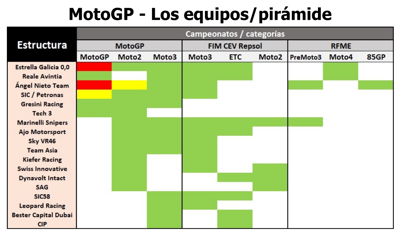 Los equipos-pirámide de MotoGP, una tendencia al alza y con color español