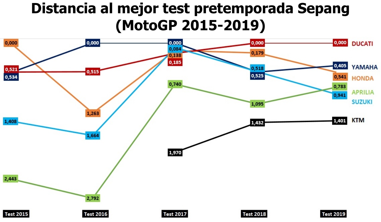 MotoGP 2019: Ducati sigue firme, Yamaha asoma, Honda se oculta y Suzuki se tapa