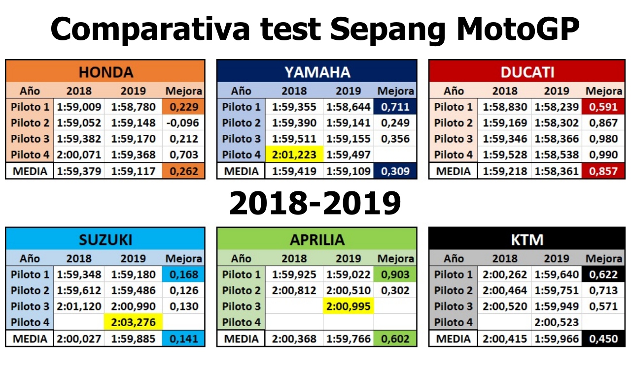 MotoGP 2019: Ducati sigue firme, Yamaha asoma, Honda se oculta y Suzuki se tapa