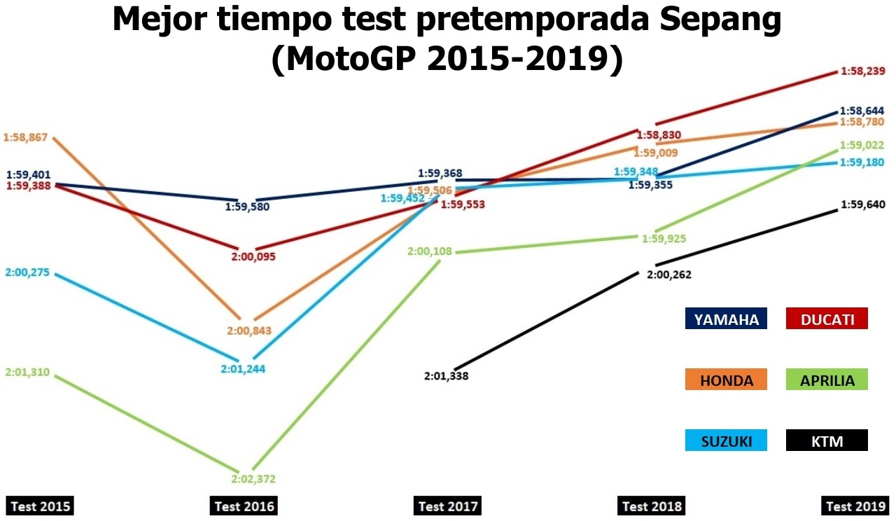MotoGP 2019: Ducati sigue firme, Yamaha asoma, Honda se oculta y Suzuki se tapa