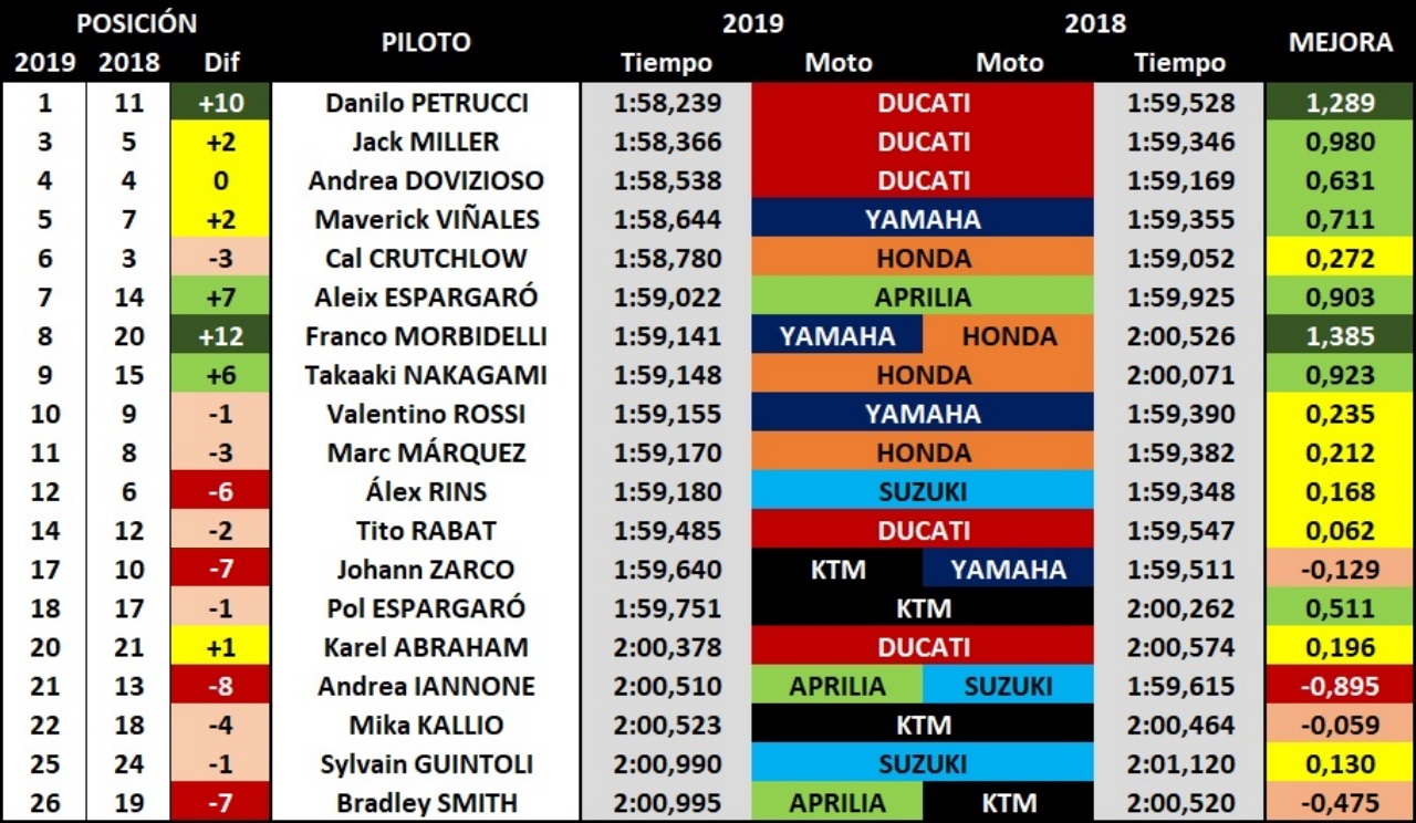 MotoGP 2019: Ducati sigue firme, Yamaha asoma, Honda se oculta y Suzuki se tapa