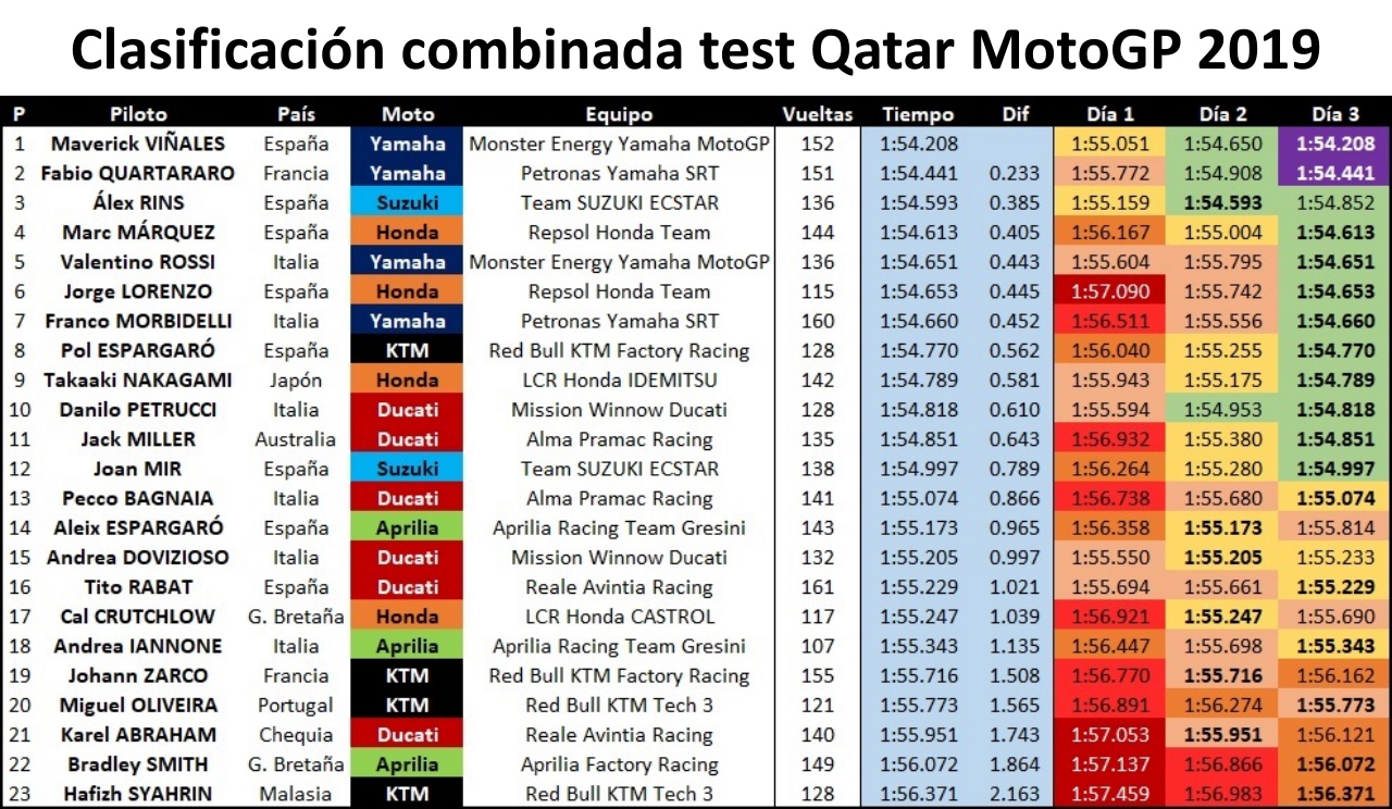 Análisis test Qatar: MotoGP 2019 y la cámara de los Sócrates