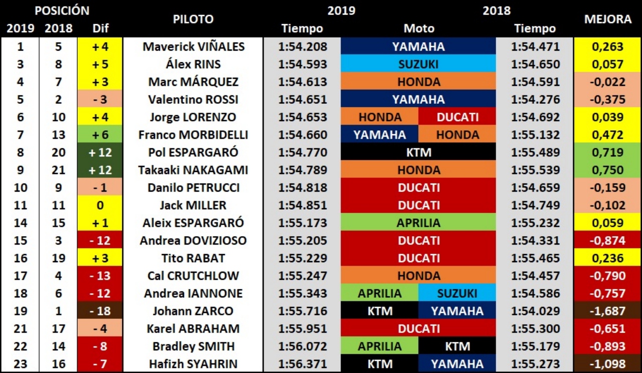 MotoGP 2019: Yamaha se compacta, Honda conserva, Suzuki ríe y Ducati se guarda
