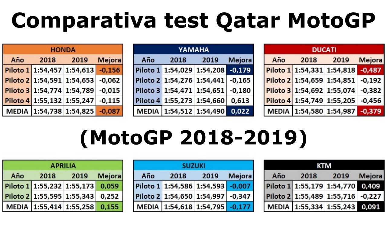 MotoGP 2019: Yamaha se compacta, Honda conserva, Suzuki ríe y Ducati se guarda