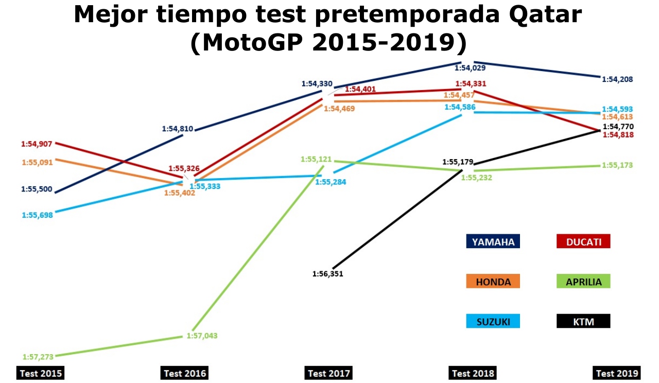 MotoGP 2019: Yamaha se compacta, Honda conserva, Suzuki ríe y Ducati se guarda