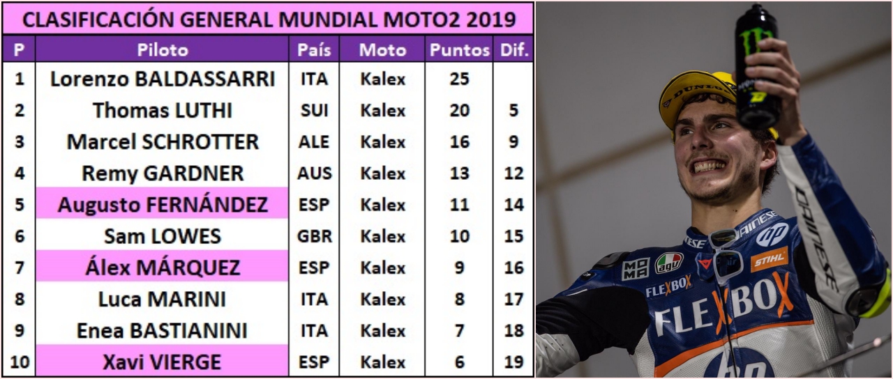 10 estadísticas del GP de Qatar 2019