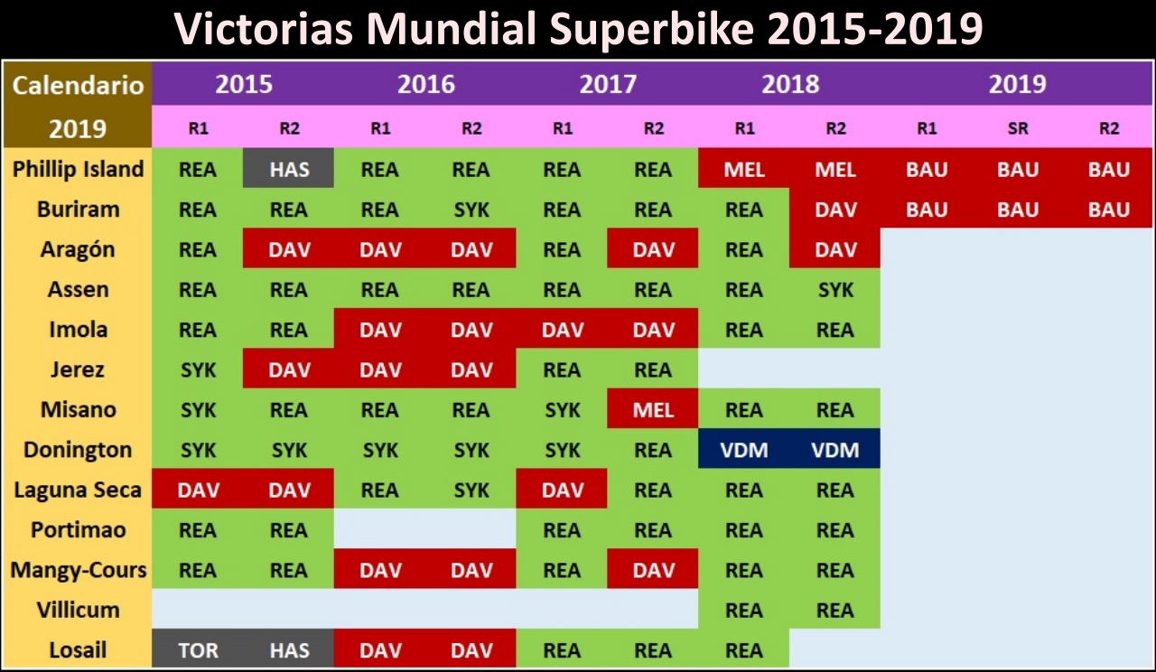Álvaro Bautista vs Jonathan Rea, ¿dónde se decidirá el Mundial de Superbike 2019?