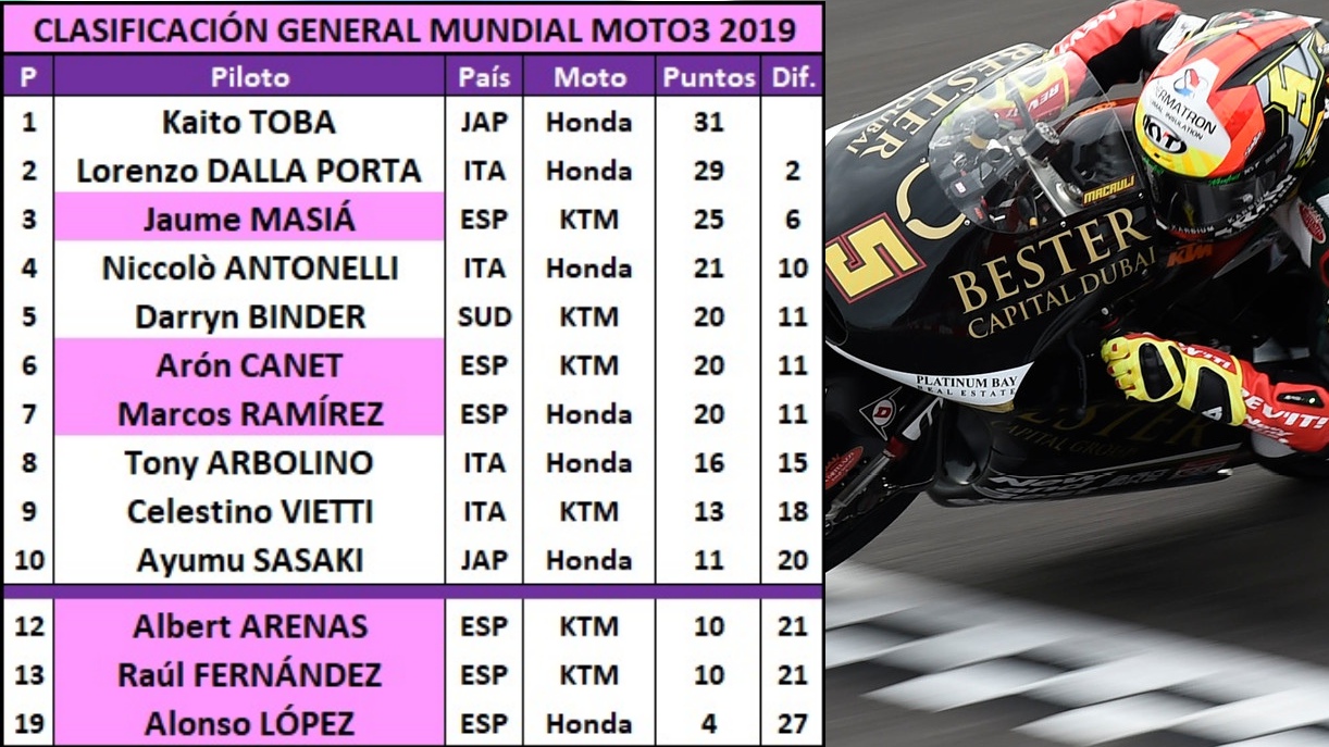 10 estadísticas del GP de Argentina 2019