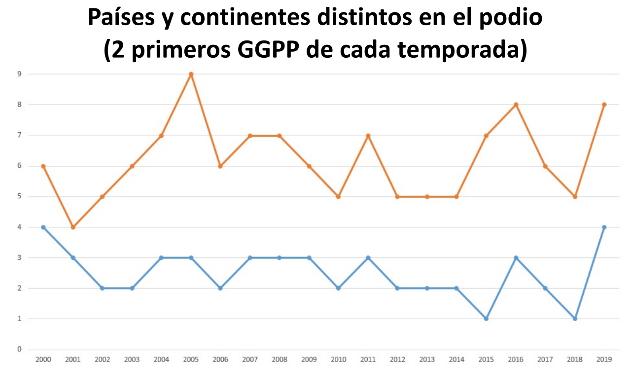 MotoGP, más Mundial que nunca